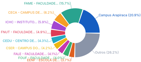 Campus Arapiraca apresenta a maior oferta da UFAL