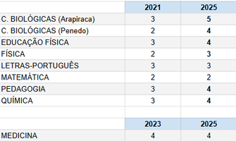 Campus Arapiraca celebra avanço no ENADE 2025 e consolida excelência acadêmica