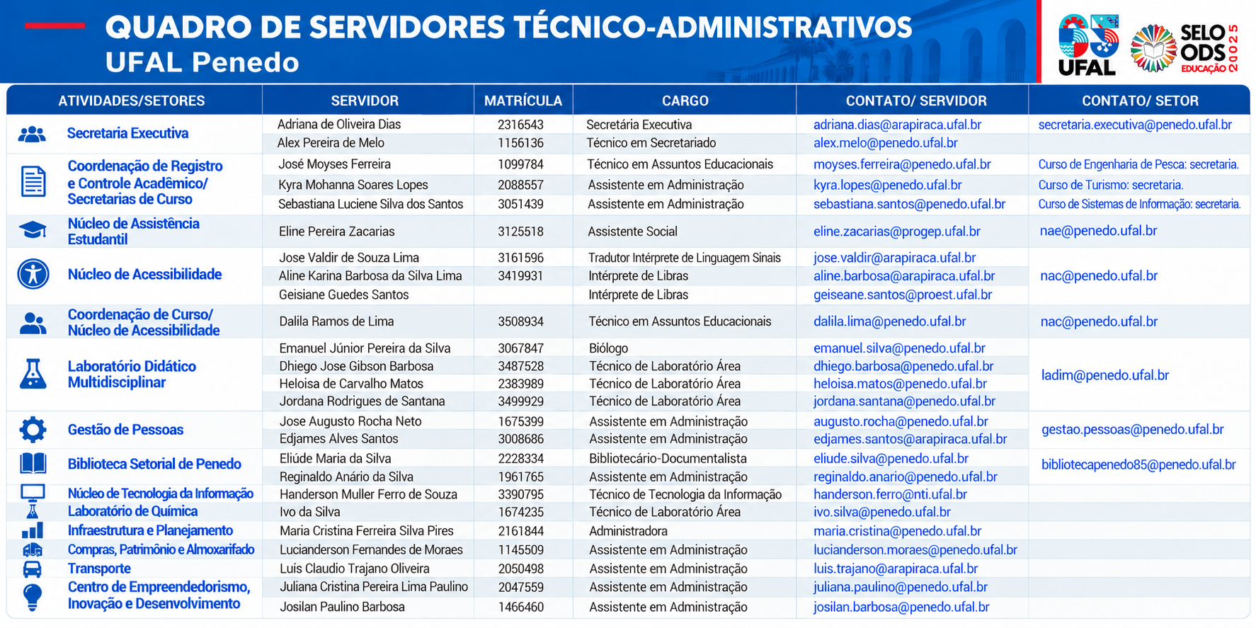 REGIS_Quadro de Servidores Técnico-Administrativos UFAL Penedo.png